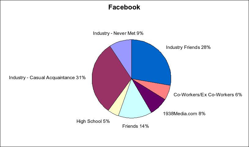 Facebook Friends Graph