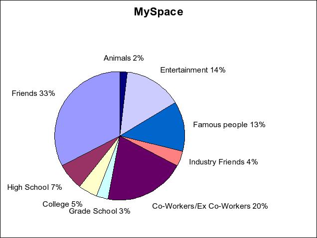 MySpace Friend Graph